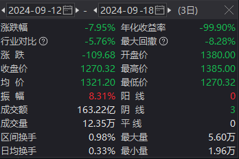 贵州茅台市值跌破1.6万亿元！不足前期高位时一半