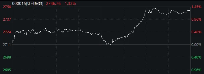 午后风云突变！沪指先跌破2700点，随后三大指数纷纷翻红，发生了什么？