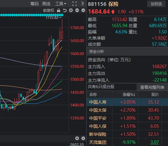 午后风云突变！沪指先跌破2700点，随后三大指数纷纷翻红，发生了什么？