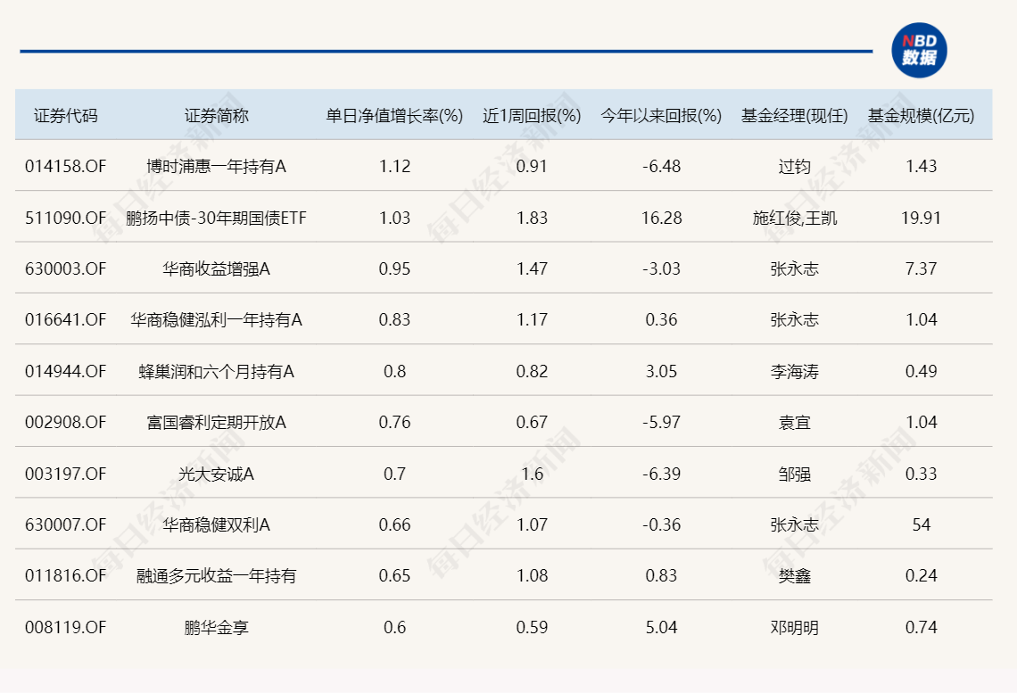 8只基金单日涨超3%，布局这三大方向！