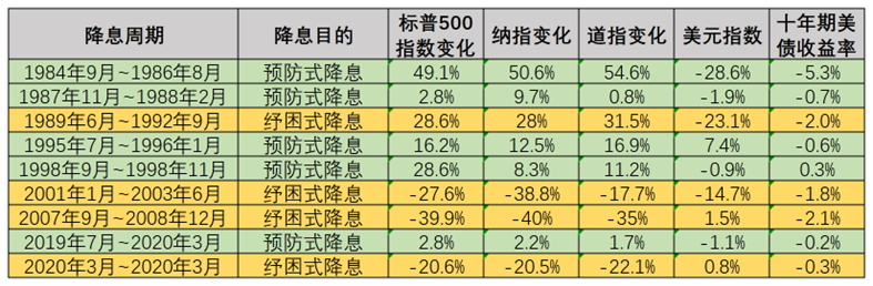 下调50个基点！美联储四年多来首次降息，全球顶尖机构首席六大研判