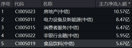 白酒龙头发力上攻，吃喝板块逆市走强，食品ETF（515710）盘中上探1.83%！主力资金大举加码