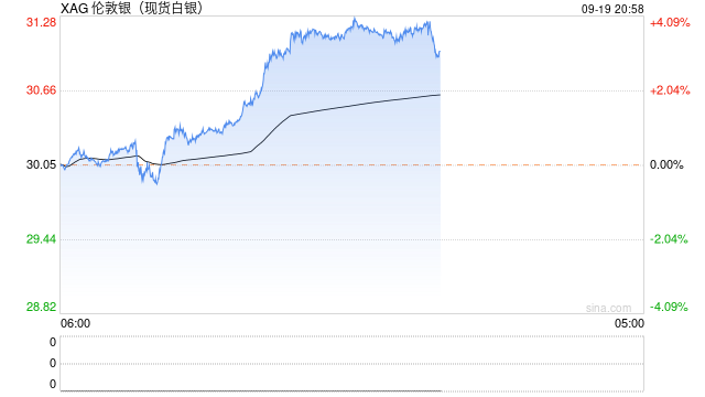 快讯：现货白银日内大涨4%