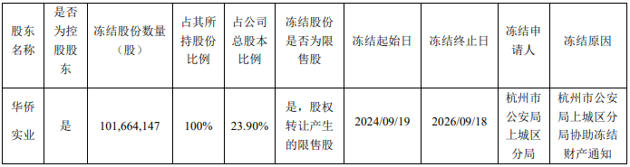 “华侨系”理财爆雷后，所持创兴资源股份全遭警方冻结，失联的实控人仍无消息