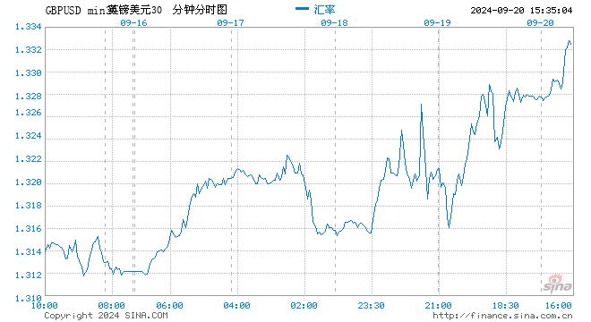 英镑涨幅扩大 英国零售销售数据好于预期