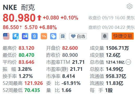 更换掌舵人，耐克盘前大涨近7%