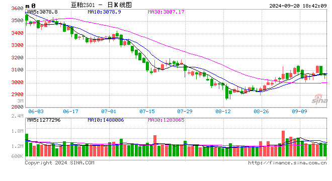 光大期货0920热点追踪：豆粕反弹告一段落，后市还有提涨预期吗？