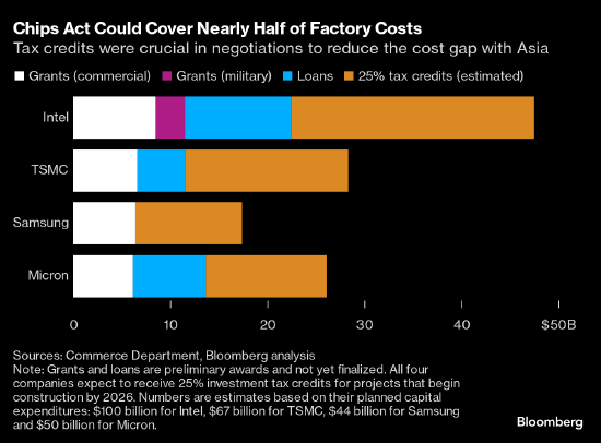 美国把25%的芯片税收抵免范围扩大到晶圆 包含太阳能晶圆
