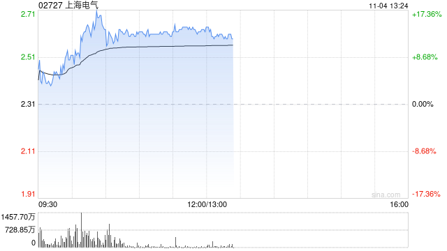 上海电气早盘涨逾14% 近日中标岳州电厂全套主设备订单