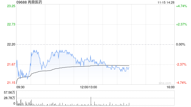 再鼎医药拟发售约784.31万股美国存托股份