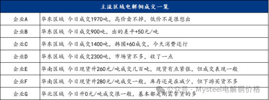 Mysteel日报：铜价震荡下行 电解铜市场成交表现不一（11.18）