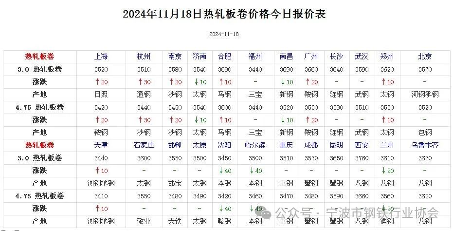 《全国主要城市钢材价格汇总》